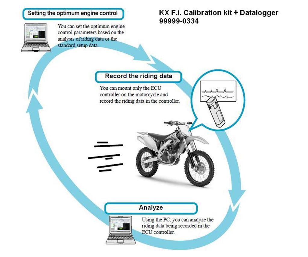Cable, plomo/subarrendamiento del controlador KX450F 2015 Original Kawasaki